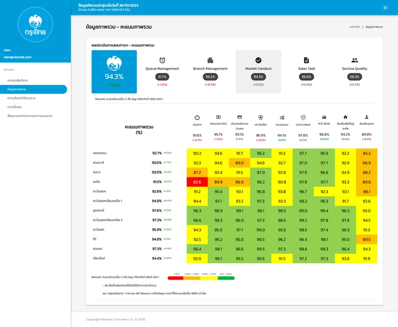 หน้าจอ Dashboard สำหรับดูข้อมูลด้วยตารางสี