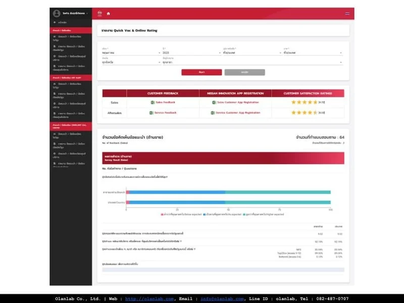 หน้าจอ Dashboard สรุปตัวเลข กราฟ และตารางจากระบบจริง